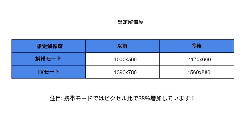 スクリーンショットによる比較。右の画像が新しいもの