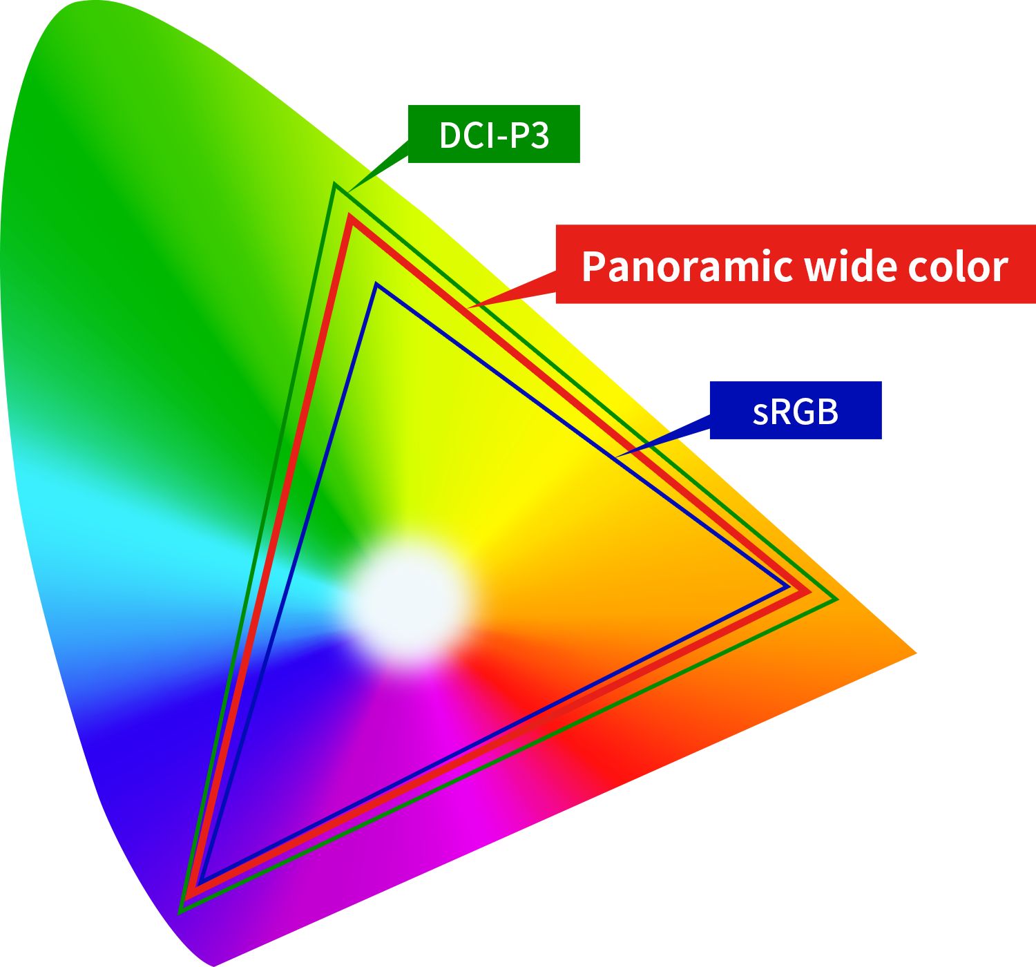 Panoramic wide color：再現できる色域を拡張し、実際の色を可能な限りリアルに再現。自然で臨場感あふれる映像が視界に広がる。DCI-P3カバー率は90%以上