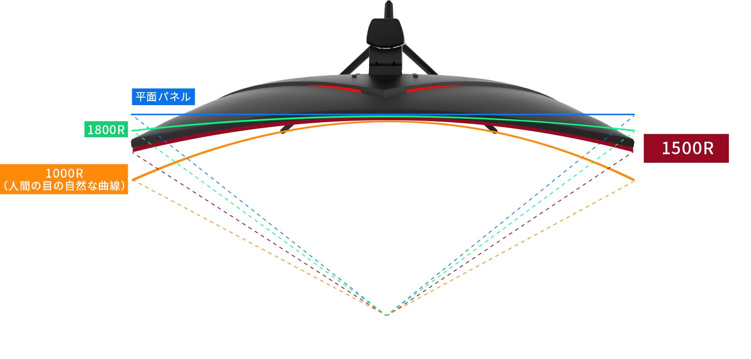 FGM-32C540、FGM-27C540は1500Rパネルを採用。人間の目の自然な曲線（1000R）にほど近く、人の目への負担や疲労が蓄積されにくいように設計されている