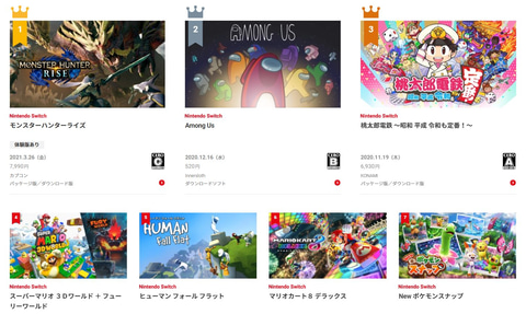 1位はやっぱりあのタイトル！ Switchの2021年上半期ダウンロード