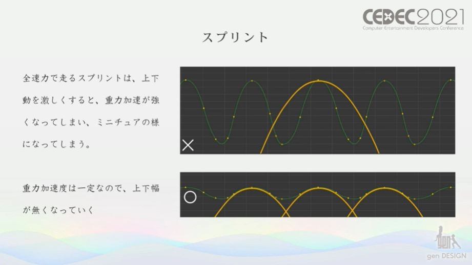 ボールの放物線とジョギングの腰の動きは一致する。それがスプリント（全速力）になっても、上下が短くなるだけでカーブそのものは変わらない