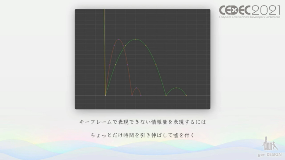実際の動きが緻密すぎる場合は、あえて誇張することもある