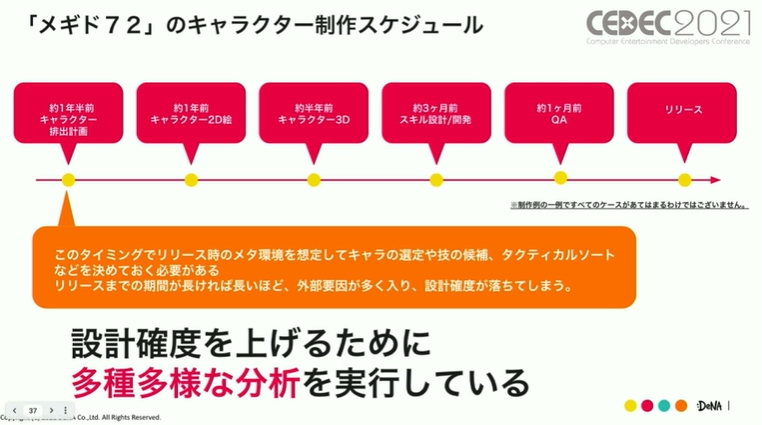 キャラクターの制作には1年半前という長い期間を設けるという