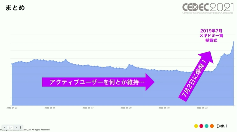 企画実施後にアクティブユーザーの伸びが確認できた
