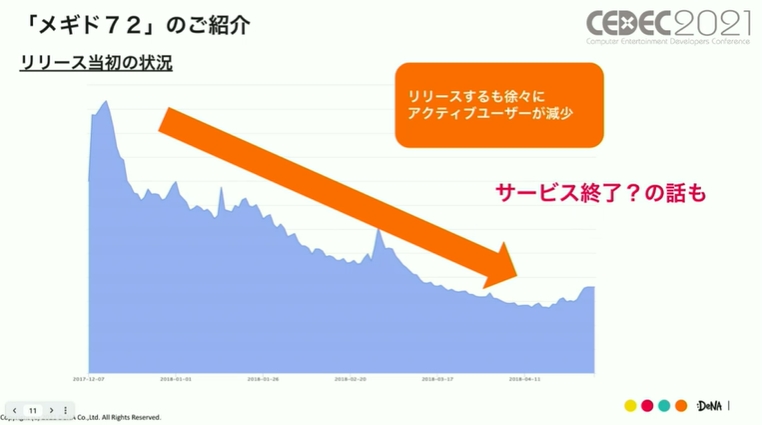 リリース後アクティブユーザーが減少。大改修によってV字回復をみせた