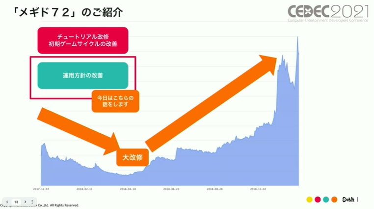 リリース後アクティブユーザーが減少。大改修によってV字回復をみせた