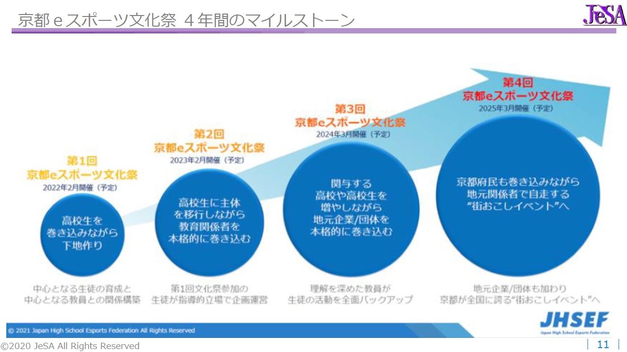 4年間のマイルストーン