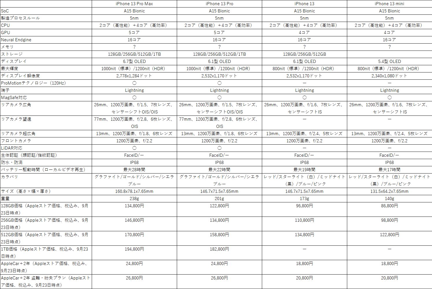 iPhone 13シリーズのハードウエアスペック（Apple社の資料などより筆者作成）