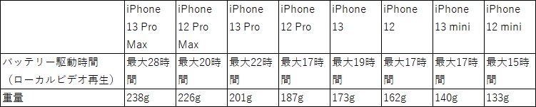 iPhone 13シリーズと前モデルiPhone 12シリーズのバッテリー駆動時間を比較してみた