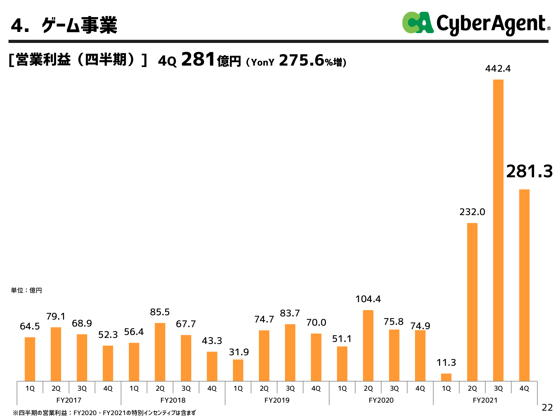 ゲーム事業 営業利益の推移