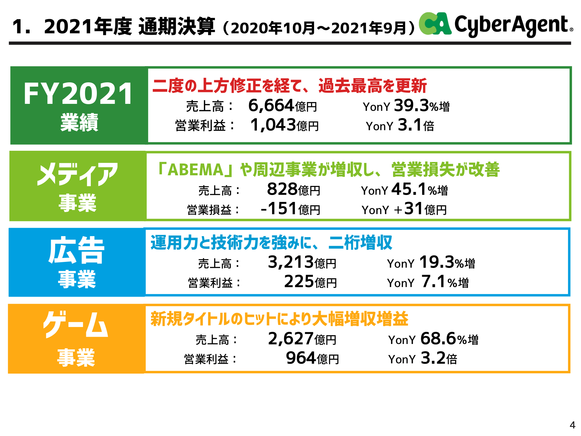 サイバーエージェント 2021年度 通期決算概要