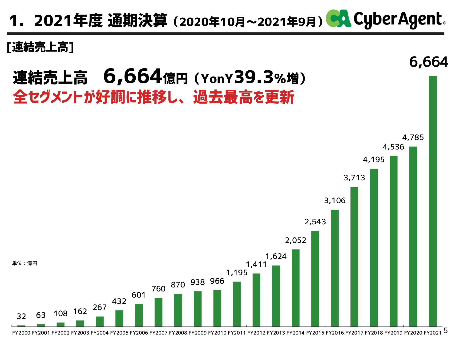 連結売上高の推移