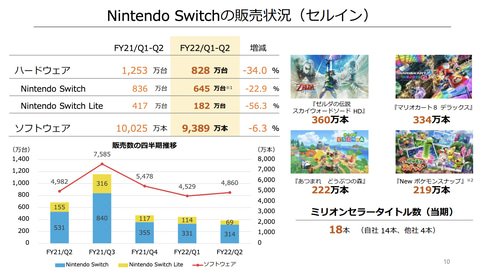 前年同期比6.3％減。任天堂、2021年7月より9月のソフトウェア