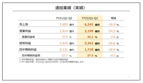 Switchがついにピークアウト。任天堂、2022年3月期第2四半期の決算資料