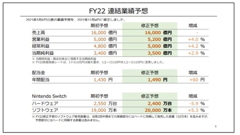 Switchがついにピークアウト。任天堂、2022年3月期第2四半期の決算資料