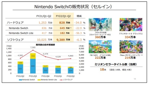 Switchがついにピークアウト。任天堂、2022年3月期第2四半期の決算資料