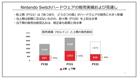 Switchがついにピークアウト。任天堂、2022年3月期第2四半期の決算資料