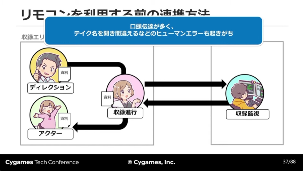リモコン導入前の口頭伝達経路