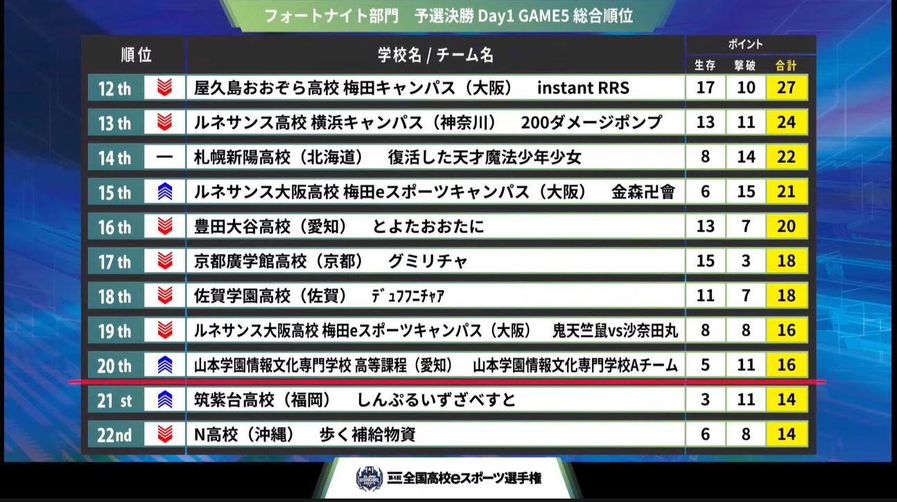 20位に入れなかったチームは惜しくも敗退となる