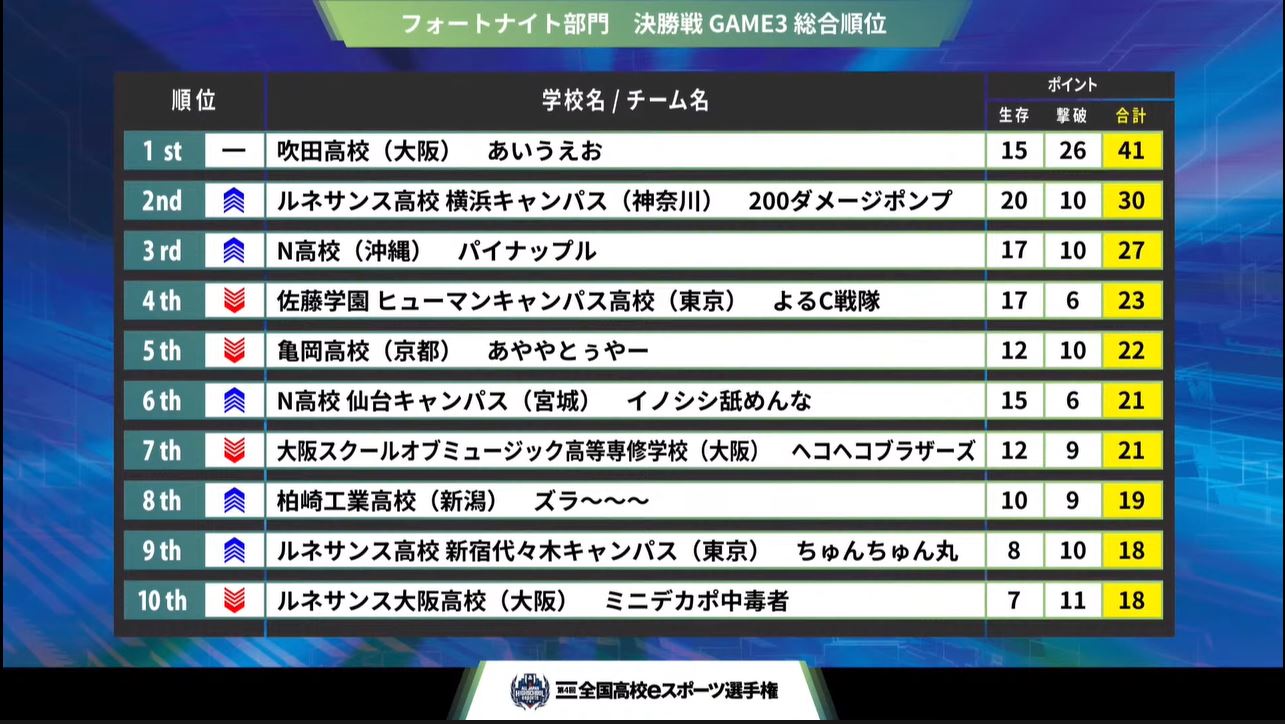 第3ゲーム終了時の順位表