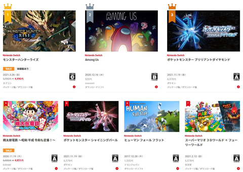 1位は「モンハンライズ」！ Switchの「2021年 年間ダウンロード