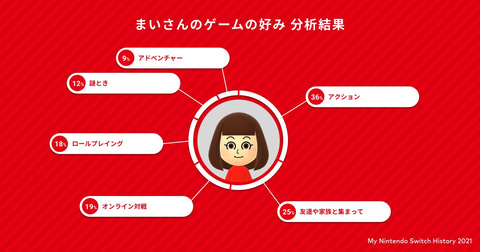 2021年のSwitchで遊んだゲームを振り返る！ 「My Nintendo Switch