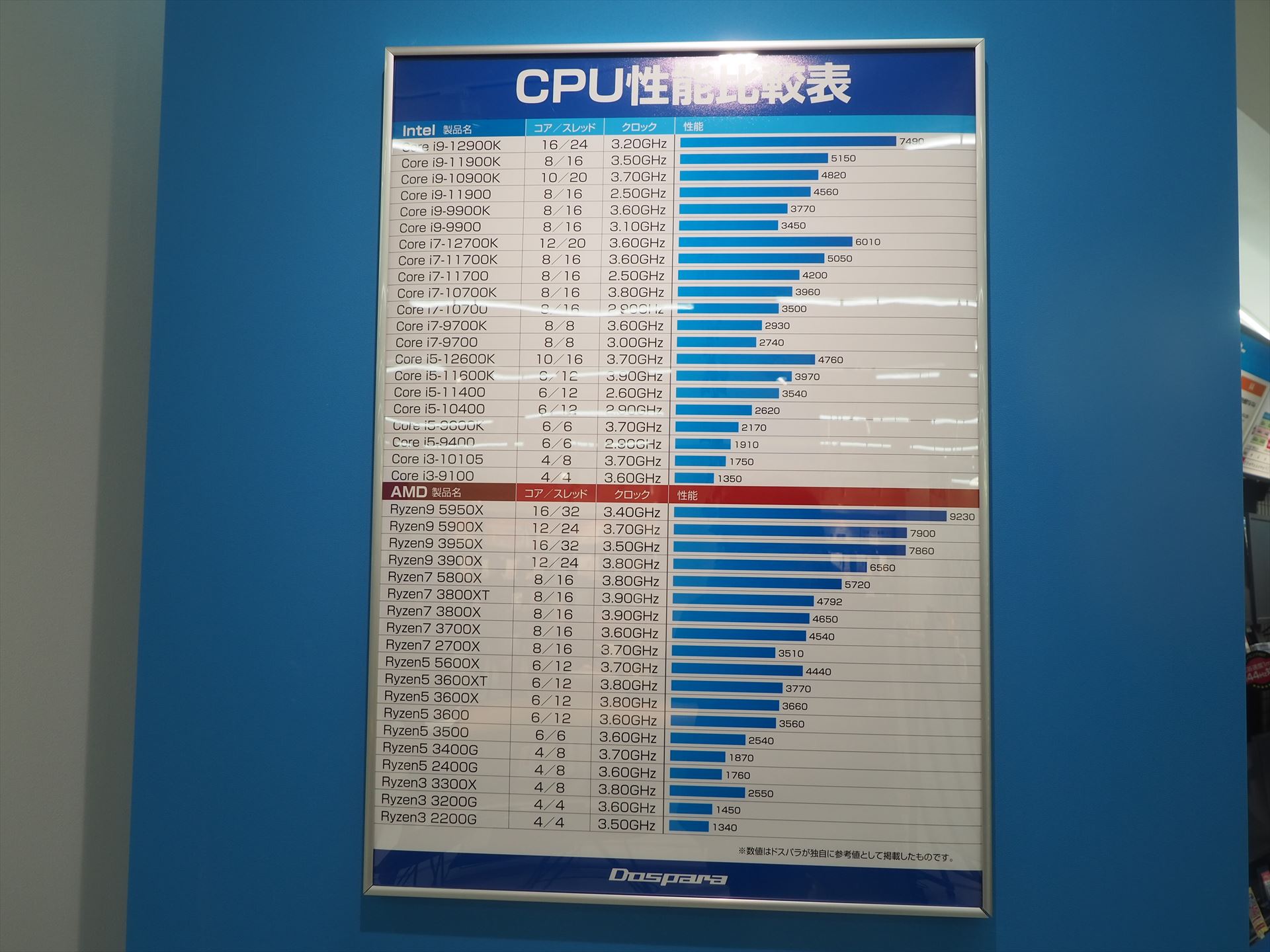 ドスパラ独自計測によるCPU性能比較表もCPU選びの参考になる