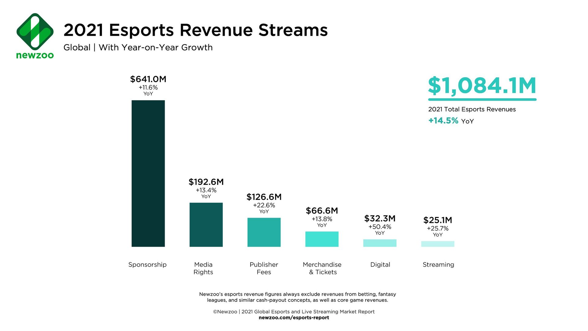 eスポーツの収益は、全体の中でスポンサーシップの割合が大きく、2021年では約60%を占める結果に（出典 Newzoo）