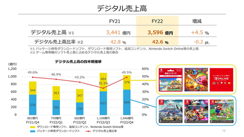 任天堂、2022年3月期決算を発表。年間ソフト販売数が過去最大に - GAME