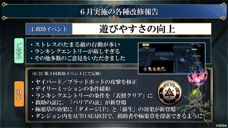 第2章の飛竜や、ラスボスに関しては各ステージ、難易度調整が行なわれた
