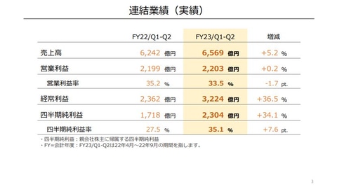 ソフトの売上好調により前年同期比プラスに。任天堂、2023年3月