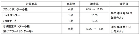 ゲーマーのお供「ブラックサンダー」も値上げに。有楽製菓、対象商品の