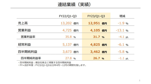 ポケモンSV」売上2,000万本突破！ 任天堂、2023年3月期第3四半期の決算