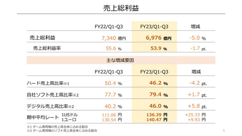 ポケモンSV」売上2,000万本突破！ 任天堂、2023年3月期第3四半期の決算
