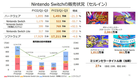 【動作確認済】ポケモン第3・4世代まとめ売り ポケモンSV」売上2,000万本突破！ 任天堂、2023年3月期第3四半期の決算
