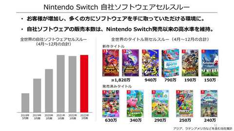 【動作確認済】ポケモン第3・4世代まとめ売り ポケモンSV」売上2,000万本突破！ 任天堂、2023年3月期第3四半期の決算