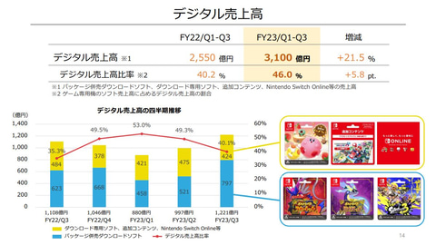 ポケモンSV」売上2,000万本突破！ 任天堂、2023年3月期第3四半期の決算