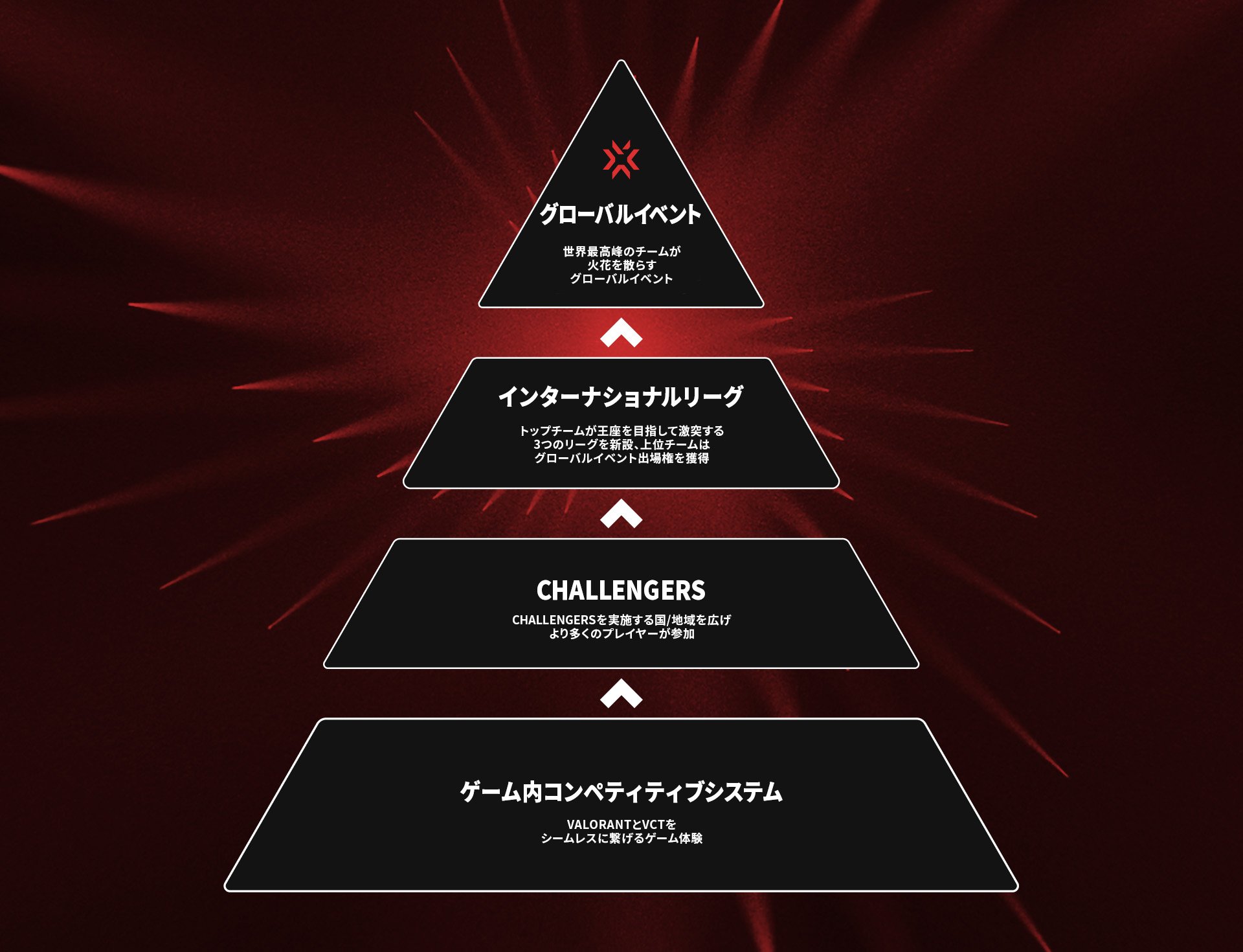 「VALORANT」のeスポーツシーンは4つのレイヤーで構成されている