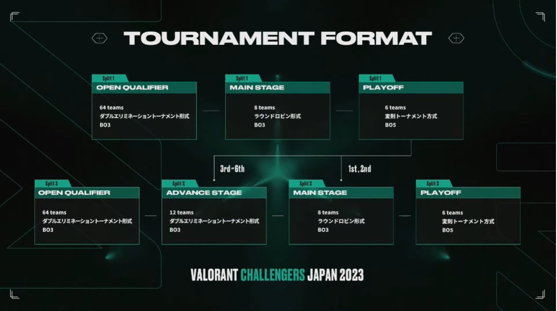 3月21日よりスタートした「VCJ 2023 Split 2」。Split 1で活躍した6チームは、Split 1の順位に応じて有利なポジションからSplit 2に挑むことになる