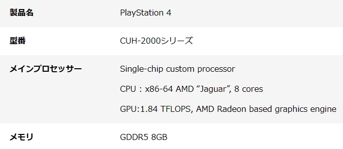 Xbox OneのライバルであったPS4のGPUは1.84テラフロップス。Series SのGPUは4テラフロップスを発揮するため、約2.2倍の性能を誇る
