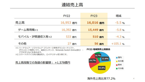 【更に値下げ】2023年10月購入Nintendo Switch 任天堂（Nintendo） Nintendo Switch 2023年発売モデル(グレー)/任天堂