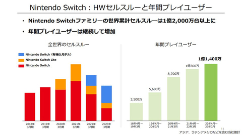任天堂、2023年3月期決算を発表。好調維持も昨期比で減収減益 - GAME Watch