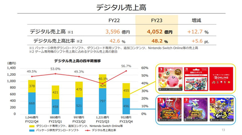 任天堂、2023年3月期決算を発表。好調維持も昨期比で減収減益 - GAME Watch