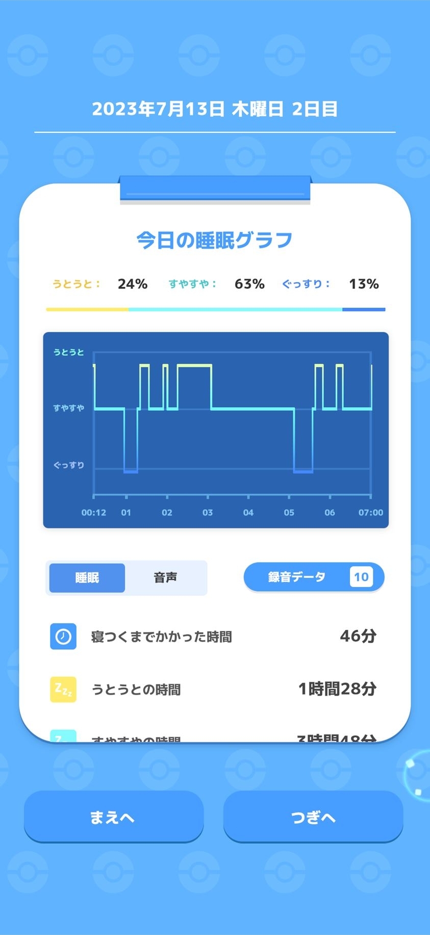 うとうとが24％に減り、すやすややぐっすりが増えている