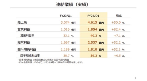 任天堂、「ゼルダ ティアキン」1,851万本の販売記録で業績好調。ハード
