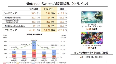 ゼル伝まとめ売り3000引きセール！6月末まで 24時間以内に発送】 ゼルダの伝説ティアーズオブザキングダム