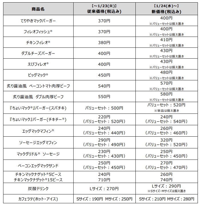 店頭価格の改定幅