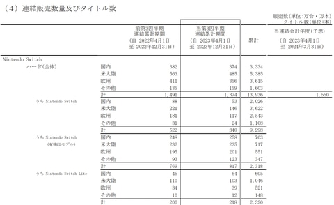 Nintendo Switchシリーズが国内販売数歴代1位のハードに！ “DS越え”の