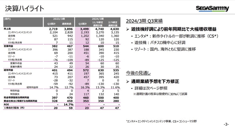 セガサミー、2024年3月期第3四半期決算を発表。増収増益となるも新作