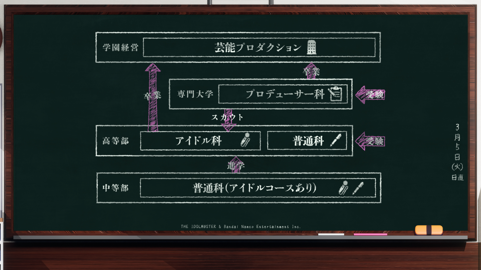 プレーヤーは、専門大学プロデューサー科を受験し、入学している。